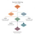 Flowchart illustrating a decision-making process. Central decision point is connected Royalty Free Stock Photo