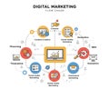 Flowchart illustrating digital marketing processes. Key elements are enclosed