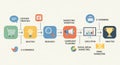 Flowchart illustrating an e-commerce marketing process. Royalty Free Stock Photo