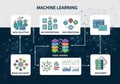 Flowchart illustrating the machine learning process. It includes \
