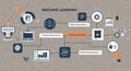 Flowchart illustrating a machine learning process. Key components include \