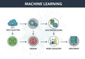 Flowchart illustrating the machine learning process. The sequence Royalty Free Stock Photo