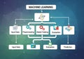 Flowchart illustrating a machine learning process. It starts with Royalty Free Stock Photo