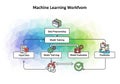 Flowchart illustrating a machine learning workflow. It includes Royalty Free Stock Photo