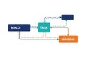 Flowchart illustrating mald tash and maximil processes transparent background Royalty Free Stock Photo