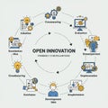 Flowchart illustrating the open innovation process, featuring steps like \