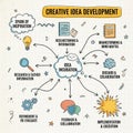 Flowchart illustrating the process of creative idea development Royalty Free Stock Photo