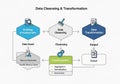 Flowchart illustrating the process of Data Cleansing & Transformation Royalty Free Stock Photo