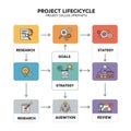 Flowchart illustrating a project lifecycle with six interconnected stages. Each stage is Royalty Free Stock Photo