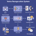 Flowchart illustrating a voice recognition system in a six-step process. Begins with Royalty Free Stock Photo