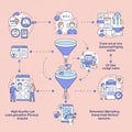 Flowchart illustration depicting a lead generation and marketing process. Central Royalty Free Stock Photo