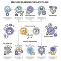 Flowchart illustration depicting a machine learning data pipeline. Key stages include Royalty Free Stock Photo