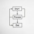 Flowchart with three rectangular boxes labeled Start Process and End Royalty Free Stock Photo
