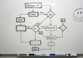 Flowchart on a whiteboard with a sequence of decision points and processes. It starts with \
