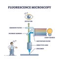 Fluorescence microscopy instrument principle and structure outline diagram Royalty Free Stock Photo