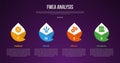 FMEA analysis infographic template with creative circle sharp edge on top dark background style with 4 point for slide