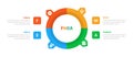 FMEA Failure Mode and Effects Analysis infographics template diagram with big outline circle and sharp edge with 4 point step