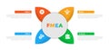 FMEA Failure Mode and Effects Analysis infographics template diagram with leaf shape and big circle center with 4 point step