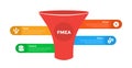FMEA Failure Mode and Effects Analysis infographics template diagram with marketing funnel shape big funnel and round rectangle