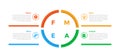 FMEA Failure Mode and Effects Analysis infographics template diagram with outline circle center on center with 4 point step design