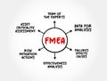 FMEA - Failure Modes and Effects Analysis acronym mind map process, business concept for presentations and reports