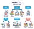 Fodmap diet as recommendations for irritable bowel syndrome outline diagram