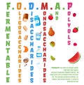 Fodmap. Carbohydrates and sugars. Editable vector illustration