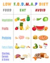 Low FODMAP diet. Vertical poster. Editable vector illustration