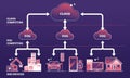 Fog computing diagram shows cloud, fog nodes, and end devices ...
