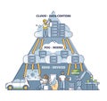 Fog computing network pyramid structure explanation in outline diagram