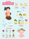 Food for baby infographic ,vector