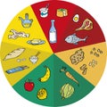 Food circle of dairy meals selected by group