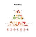 Food guide concept. Vector flat modern illustration. Keto diet infographic pyramid with label, rules and recomendation with stop Royalty Free Stock Photo