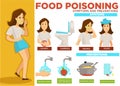 Food poisoning symptoms and prevention poster text vector