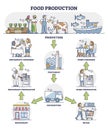 Food production, processing and distribution chain system outline diagram Royalty Free Stock Photo