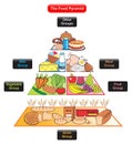 The food pyramid infographic diagram including different groups Royalty Free Stock Photo