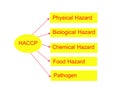 Food safety types of hazards