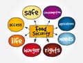 Food Security mind map, concept for presentations and reports