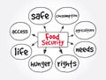Food Security mind map, concept for presentations and reports Royalty Free Stock Photo