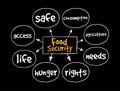 Food Security mind map, concept for presentations and reports Royalty Free Stock Photo