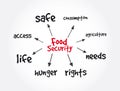 Food Security mind map, concept for presentations and reports Royalty Free Stock Photo