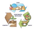 Food waste recycling and reduce garbage with composting outline diagram