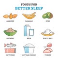 Foods for better sleep or evening eating diet collection outline concept