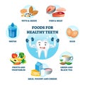Foods for healthy teeth as nutrition diet and product influence to oral care