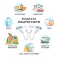 Foods for healthy teeth as nutrition influence to oral care outline concept