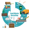 Illustrative diagram of food waste recycling process Royalty Free Stock Photo