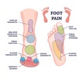 Foot pain causes from zones diagnosis and painful spots areas outline diagram