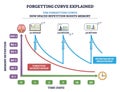 Forgetting curve explained, brief diagram shows memory retention declining, boosted ... Royalty Free Stock Photo