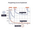 Forgetting Curve explained, graph of memory decay across days, reviews ... Royalty Free Stock Photo