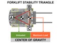 Forklift stability triangle. Royalty Free Stock Photo